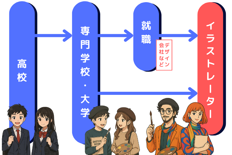 イラストレーターになるには？チャート図